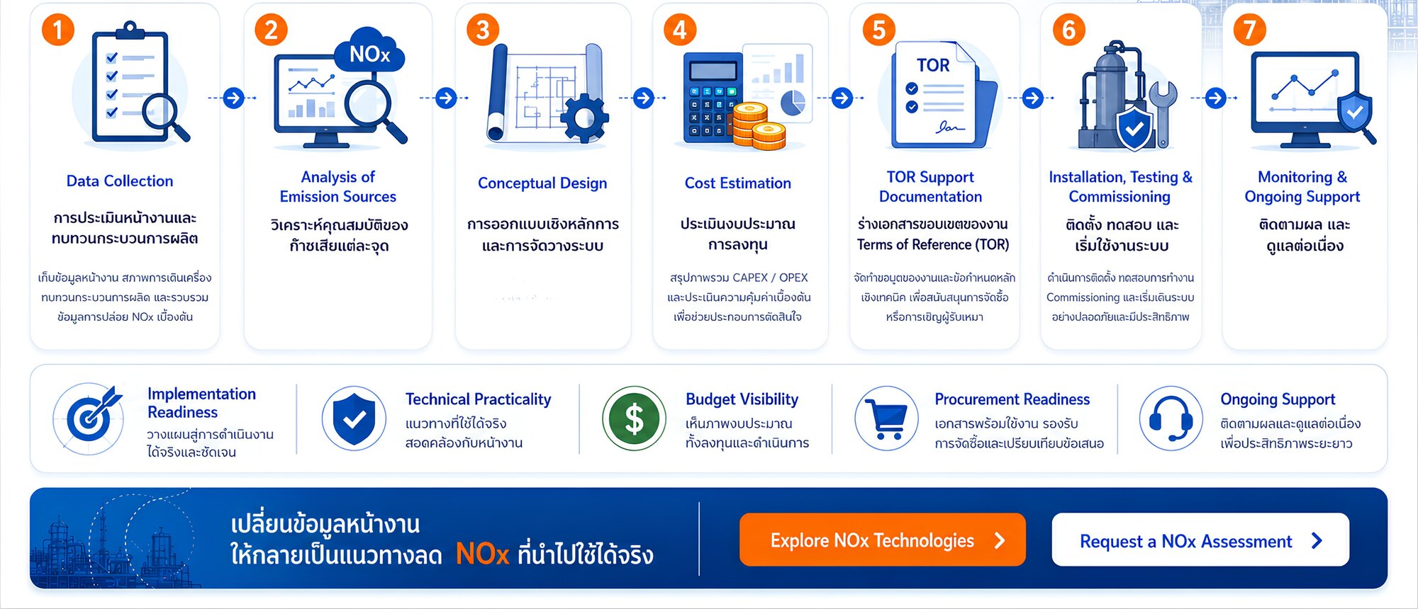 Seven step NOx reduction approach, from data collection through to ongoing support
