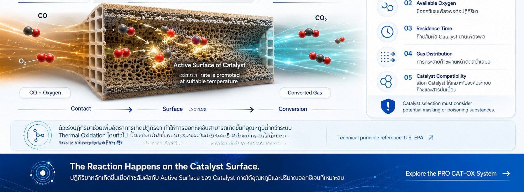 2CO + O2 becomes 2CO2 on the active surface of the catalyst, and what the reaction needs
