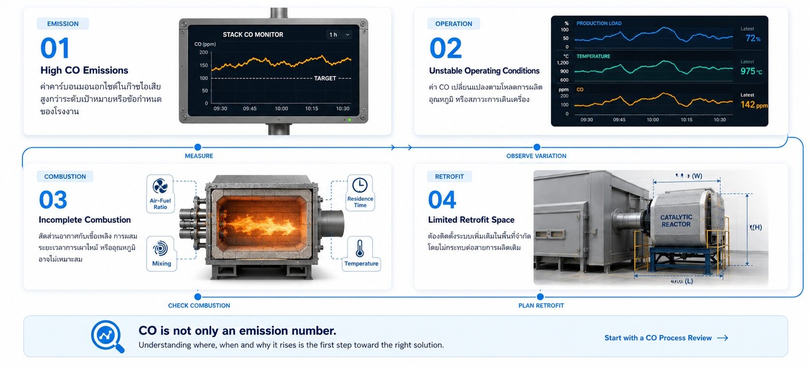 High CO emissions, unstable operating conditions, incomplete combustion, limited retrofit space