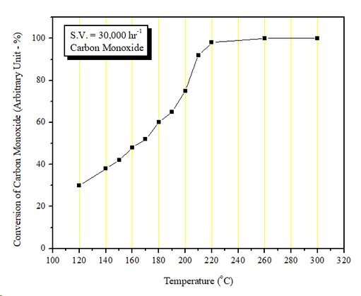 CO conversion against temperature