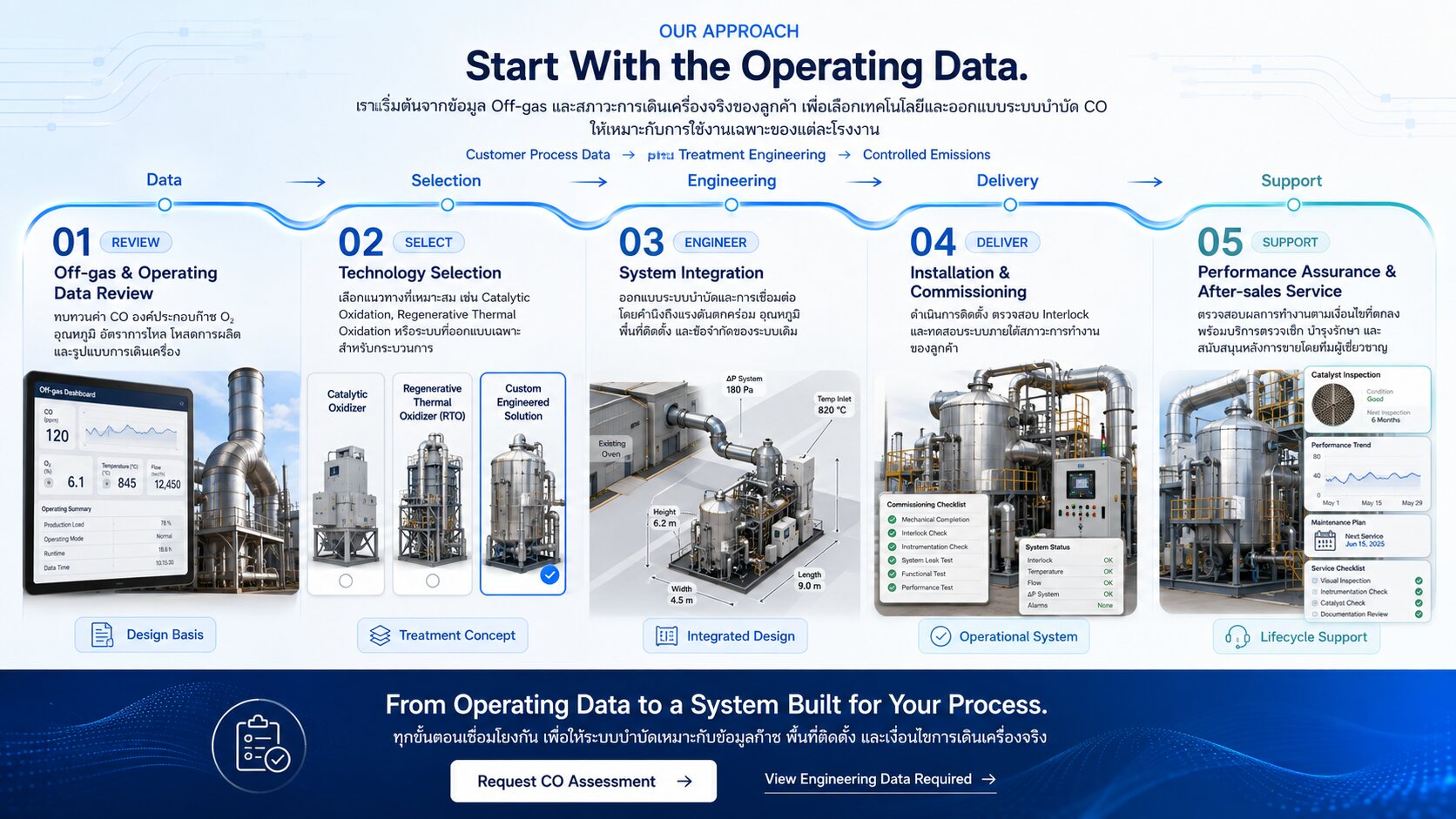 Off-gas and operating data review, technology selection, system integration, installation and commissioning, performance assurance and after-sales service