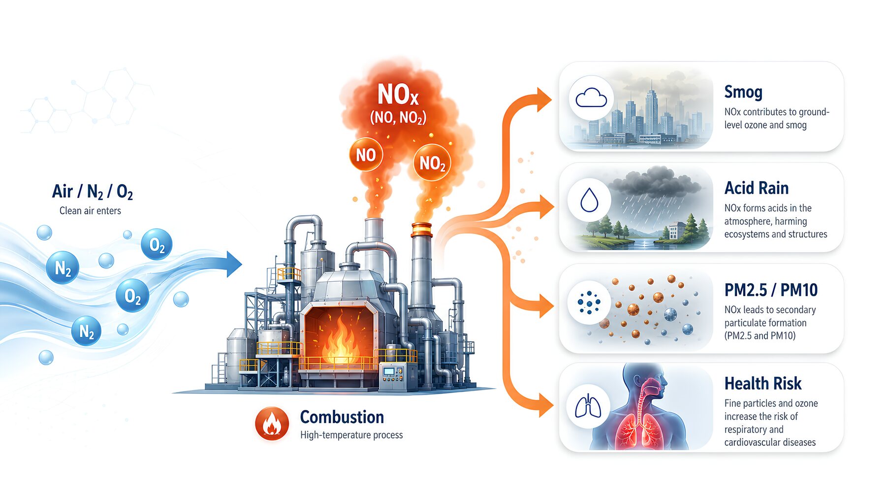 NOx impacts: smog, acid rain, PM2.5/PM10, health risk