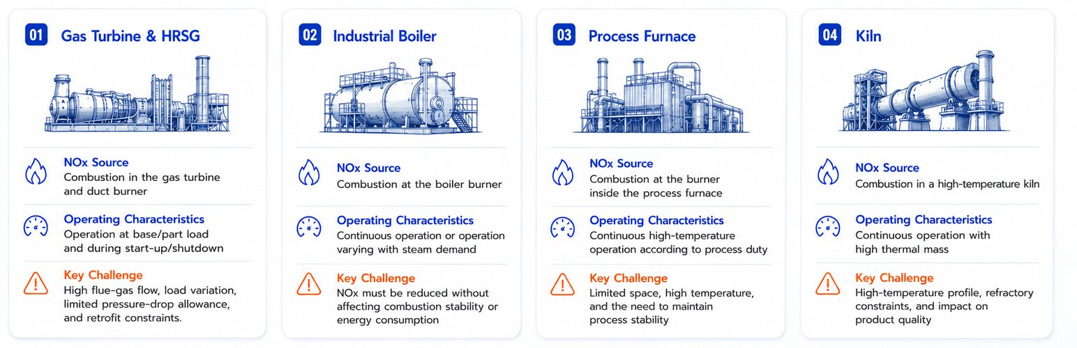Gas turbine & HRSG, industrial boiler, process furnace, kiln