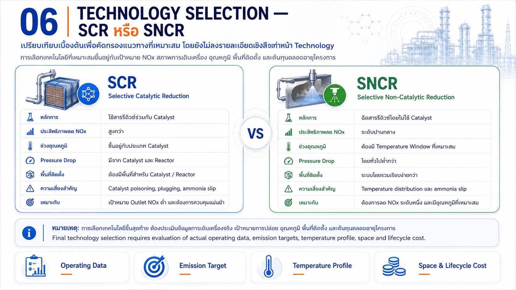 Technology selection: SCR compared with SNCR