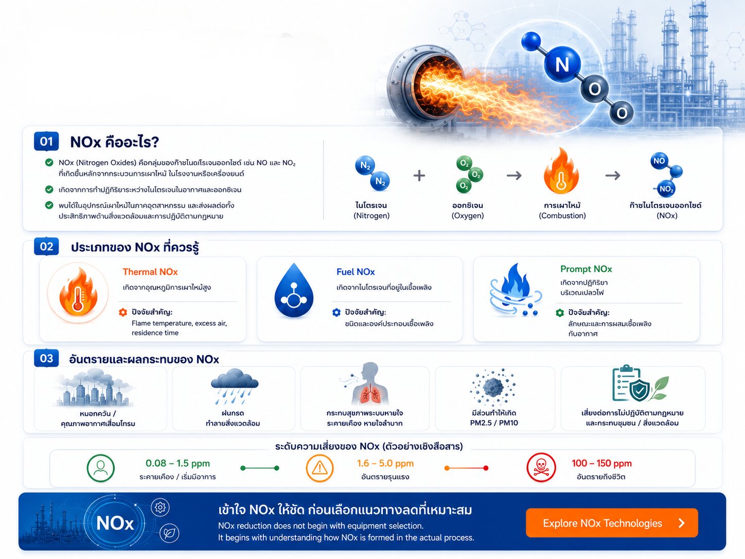 What is NOx: nitrogen + oxygen + combustion = nitrogen oxides