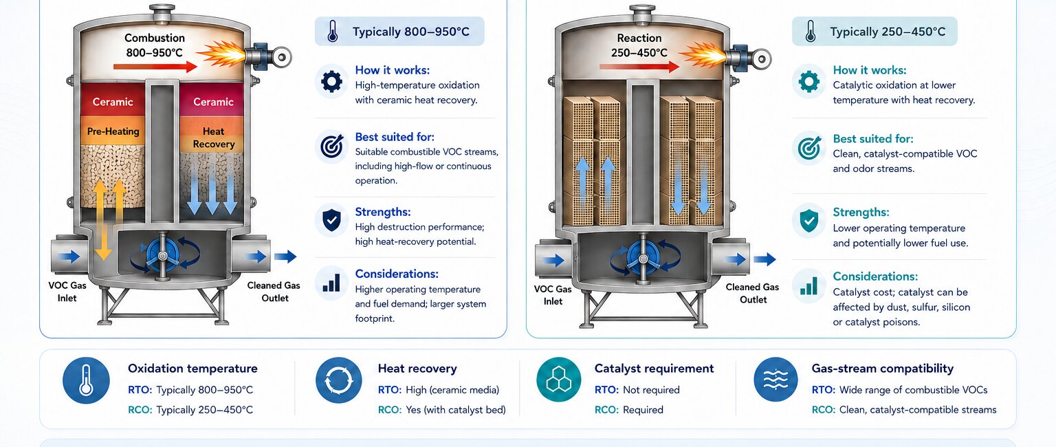RTO versus RCO comparison