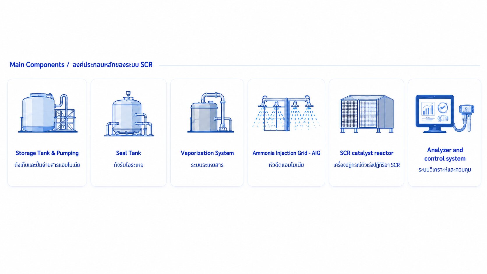 Storage tank & pumping, seal tank, vaporization system, ammonia injection grid, SCR catalyst reactor, analyzer and control system