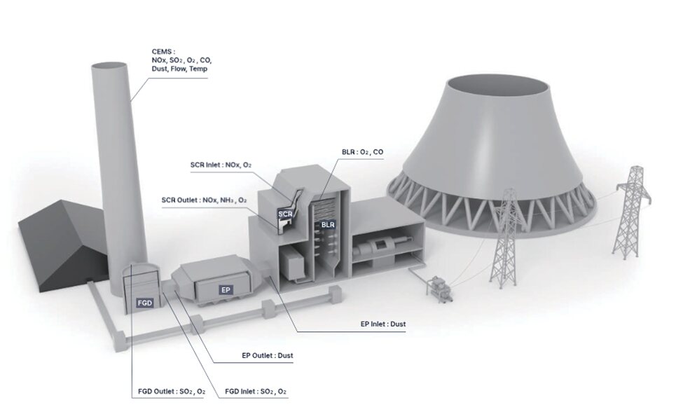 SCR integrated in a power plant flue-gas treatment train