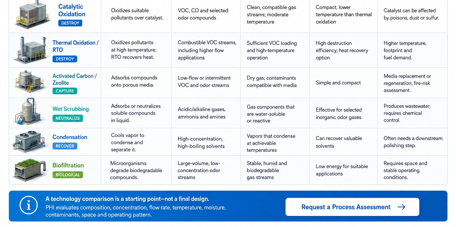 Comparison of catalytic oxidation, thermal oxidation / RTO, activated carbon / zeolite, wet scrubbing