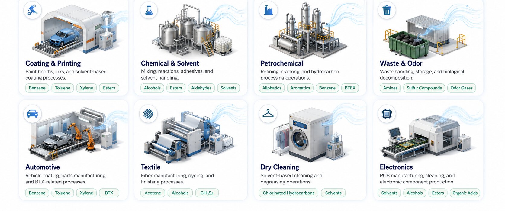 Coating & printing, chemical & solvent, petrochemical, waste & odor, automotive, textile, dry cleaning, electronics