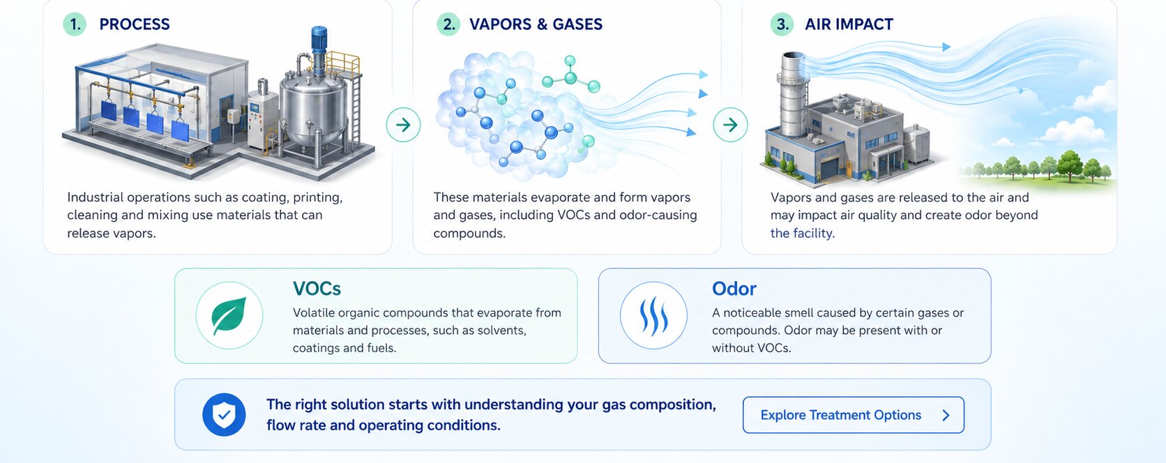 Process, vapors & gases, air impact