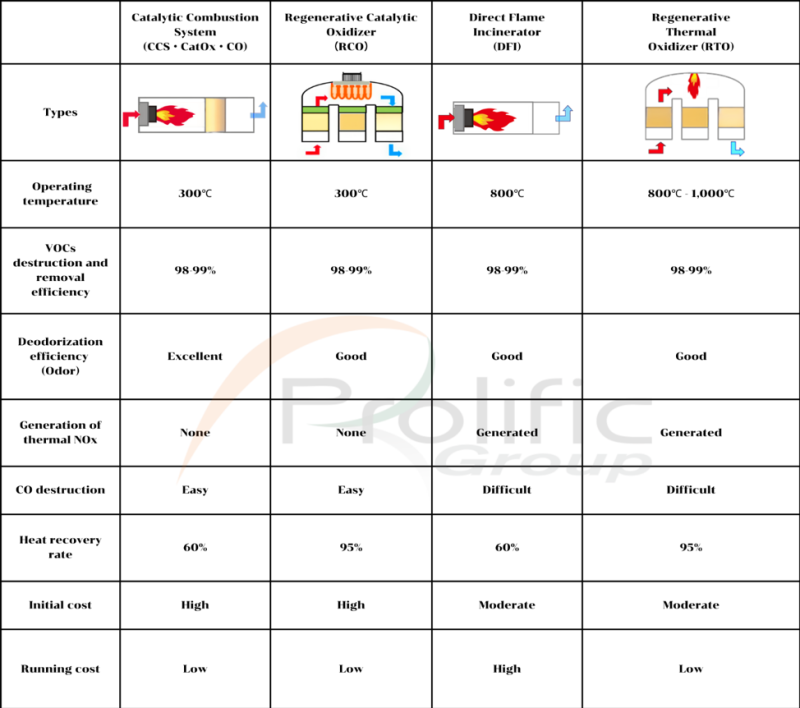 Comparison of Various VOCs Combustion Methods